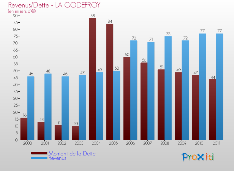 Evolution comparée de la dette et des revenus pour la commune de LA GODEFROY de 2000 à 2011 Comparaison de la dette et des revenus pour LA GODEFROY de 2000 à 2011