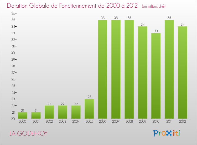 Evolution du montant de la Dotation Globale de Fonctionnement pour la commune de LA GODEFROY de 2000 à 2012 Evolution du montant de la Dotation Globale de Fonctionnement pour LA GODEFROY de 2000 à 2012