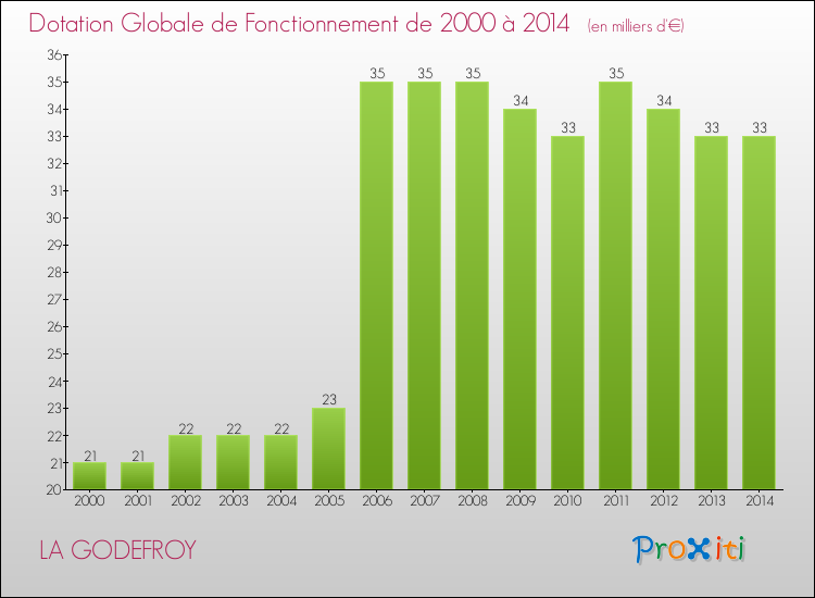 Evolution du montant de la Dotation Globale de Fonctionnement pour la commune de LA GODEFROY de 2000 à 2014 Evolution du montant de la Dotation Globale de Fonctionnement pour LA GODEFROY de 2000 à 2014