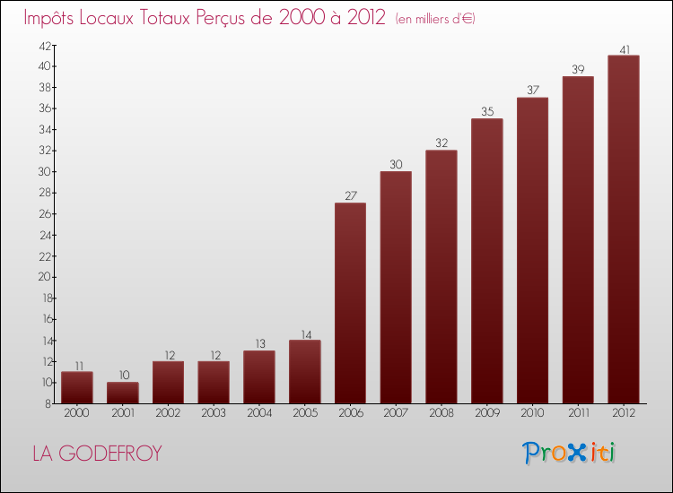 Evolution des Impôts Locaux pour la commune de LA GODEFROY de 2000 à 2012 Evolution des Impôts Locaux pour LA GODEFROY de 2000 à 2012