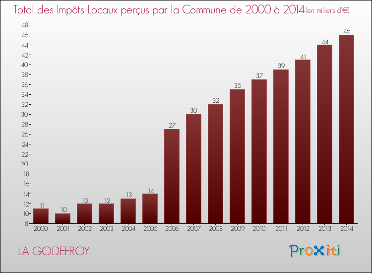 Evolution des Impôts Locaux pour la commune de LA GODEFROY de 2000 à 2014 Evolution des Impôts Locaux pour LA GODEFROY de 2000 à 2014
