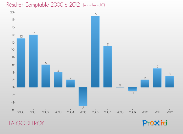 Evolution du résultat comptable pour la commune de LA GODEFROY de 2000 à 2012 Evolution du résultat comptable pour LA GODEFROY de 2000 à 2012