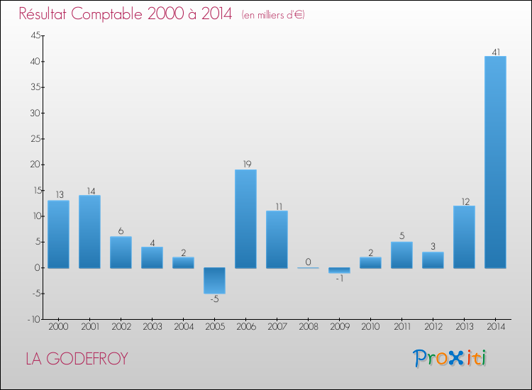 Evolution du résultat comptable pour la commune de LA GODEFROY de 2000 à 2014 Evolution du résultat comptable pour LA GODEFROY de 2000 à 2014
