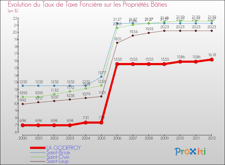 Evolution du taux de la taxe foncière sur le bati pour LA GODEFROY et les communes proches de 2000 à 2012 Comparaison des taux de taxe foncière sur le bati pour LA GODEFROY et les communes voisines de 2000 à 2012