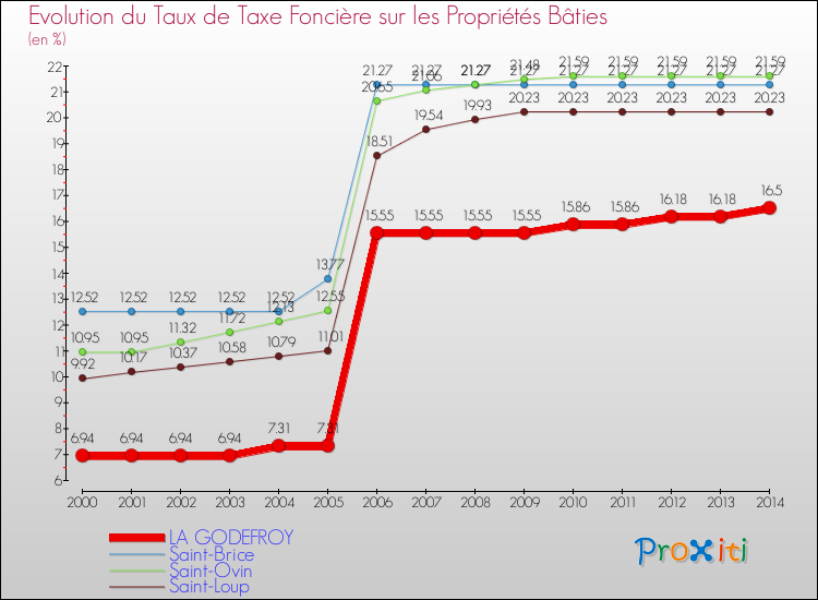 Evolution du taux de la taxe foncière sur le bati pour LA GODEFROY et les communes proches de 2000 à 2014 Comparaison des taux de taxe foncière sur le bati pour LA GODEFROY et les communes voisines de 2000 à 2014