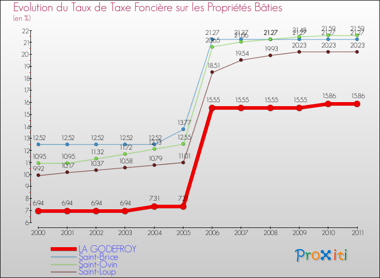 Evolution du taux de la taxe foncière sur le bati pour LA GODEFROY et les communes proches Comparaison des taux de taxe foncière sur le bati pour LA GODEFROY et les communes voisines