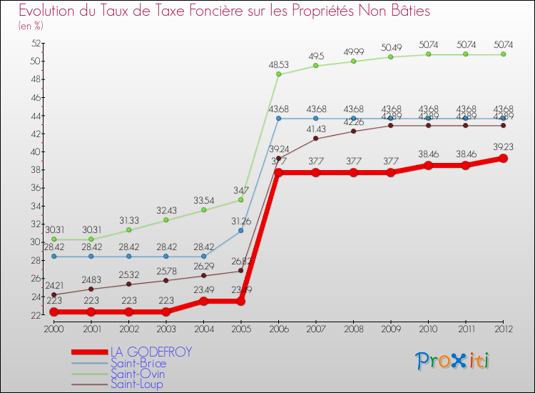 Evolution du taux de la taxe foncière sur les immeubles et terrains non batis pour LA GODEFROY et les communes proches de 2000 à 2012 Comparaison des taux de la taxe foncière sur les immeubles et terrains non batis pour LA GODEFROY et les communes voisines de 2000 à 2012