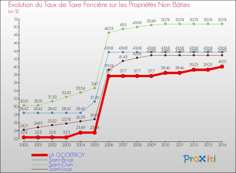 Evolution du taux de la taxe foncière sur les immeubles et terrains non batis pour LA GODEFROY et les communes proches de 2000 à 2014 Comparaison des taux de la taxe foncière sur les immeubles et terrains non batis pour LA GODEFROY et les communes voisines de 2000 à 2014