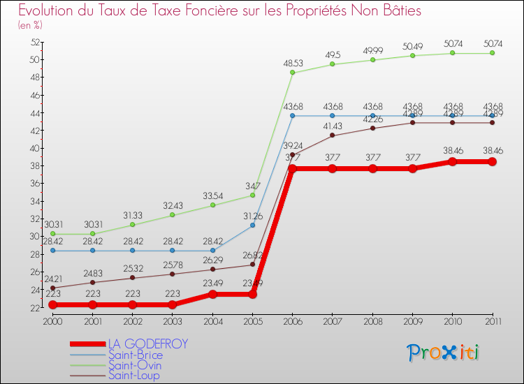 Evolution du taux de la taxe foncière sur les immeubles et terrains non batis pour LA GODEFROY et les communes proches Comparaison des taux de la taxe foncière sur les immeubles et terrains non batis pour LA GODEFROY et les communes voisines