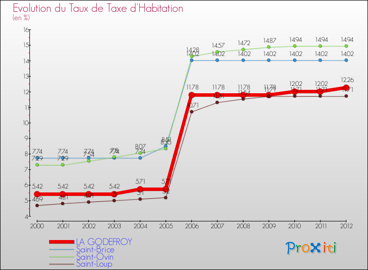Evolution du taux de la taxe d'habitation pour LA GODEFROY et les communes proches Comparaison des taux de la taxe d'habitation pour LA GODEFROY et les communes voisines