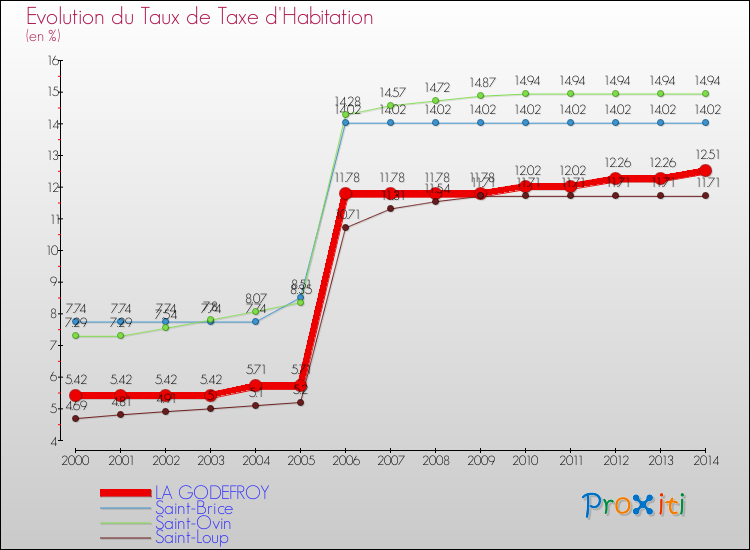 Evolution du taux de la taxe d'habitation pour LA GODEFROY et les communes proches de 2000 à 2014 Comparaison des taux de la taxe d'habitation pour LA GODEFROY et les communes voisines de 2000 à 2014