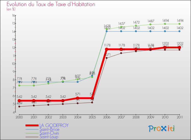 Evolution du taux de la taxe d'habitation pour LA GODEFROY et les communes proches Comparaison des taux de la taxe d'habitation pour LA GODEFROY et les communes voisines