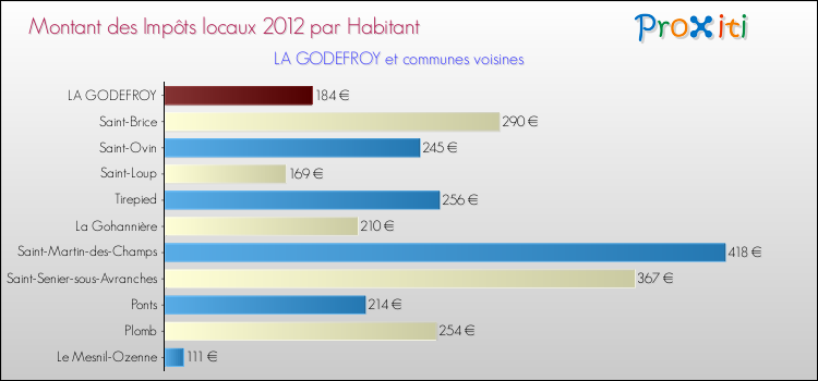 Montant des impôts locaux par Habitant pour LA GODEFROY et les communes proches Comparaison des impôts locaux par habitant pour LA GODEFROY et les communes voisines