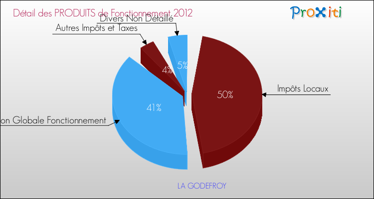 Décomposition du Budget de Fonctionnement 2012 de la commune de LA GODEFROY Budget de Fonctionnement 2012 pour la commune de LA GODEFROY