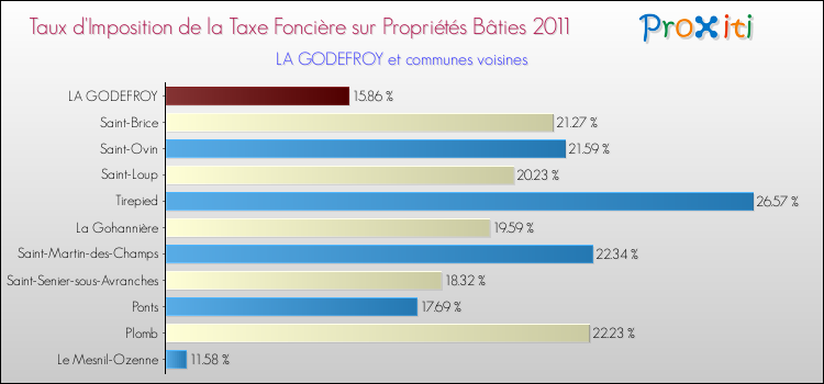 Taux d'imposition de la taxe foncière sur le bati 2011 pour LA GODEFROY et les communes proches Comparaison des taux d'imposition de la taxe foncière sur le bati 2011 pour LA GODEFROY et les communes voisines