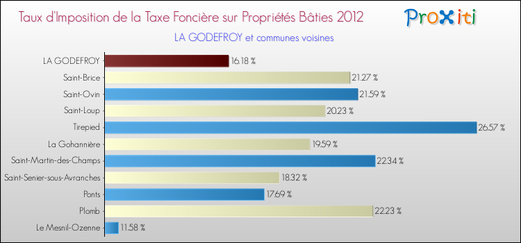 Taux d'imposition de la taxe foncière sur le bati 2012 pour LA GODEFROY et les communes proches Comparaison des taux d'imposition de la taxe foncière sur le bati 2012 pour LA GODEFROY et les communes voisines