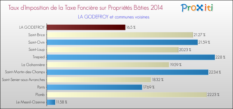Taux d'imposition de la taxe foncière sur le bati 2014 pour LA GODEFROY et les communes proches Comparaison des taux d'imposition de la taxe foncière sur le bati 2014 pour LA GODEFROY et les communes voisines