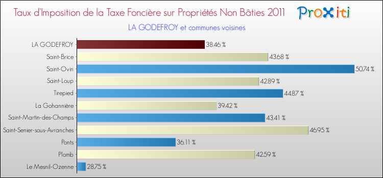 Taux d'imposition de la taxe foncière sur les immeubles et terrains non batis 2011 pour LA GODEFROY et les communes proches Comparaison des taux d'imposition de la taxe foncière sur les immeubles et terrains non batis 2011 pour LA GODEFROY et les communes voisines