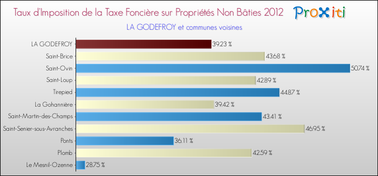 Taux d'imposition de la taxe foncière sur les immeubles et terrains non batis 2012 pour LA GODEFROY et les communes proches Comparaison des taux d'imposition de la taxe foncière sur les immeubles et terrains non batis 2012 pour LA GODEFROY et les communes voisines