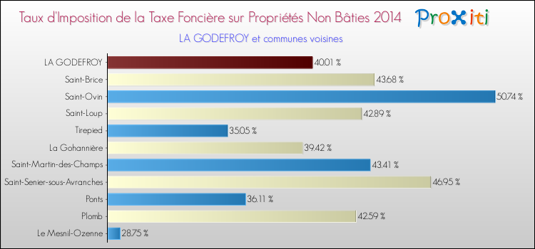 Taux d'imposition de la taxe foncière sur les immeubles et terrains non batis 2014 pour LA GODEFROY et les communes proches Comparaison des taux d'imposition de la taxe foncière sur les immeubles et terrains non batis 2014 pour LA GODEFROY et les communes voisines
