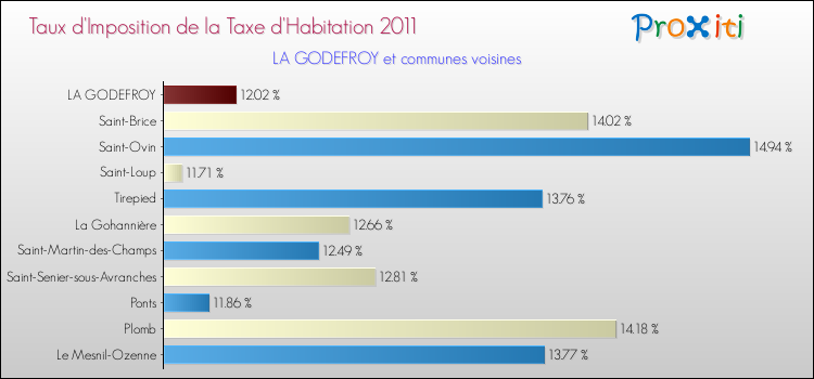 Taux d'imposition de la taxe d'habitation 2011 pour LA GODEFROY et les communes proches Comparaison des taux d'imposition de la taxe d'habitation 2011 pour LA GODEFROY et les communes voisines