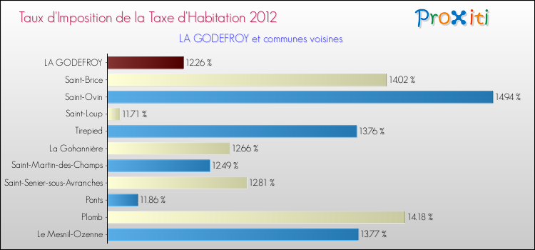 Taux d'imposition de la taxe d'habitation 2012 pour LA GODEFROY et les communes proches Comparaison des taux d'imposition de la taxe d'habitation 2012 pour LA GODEFROY et les communes voisines