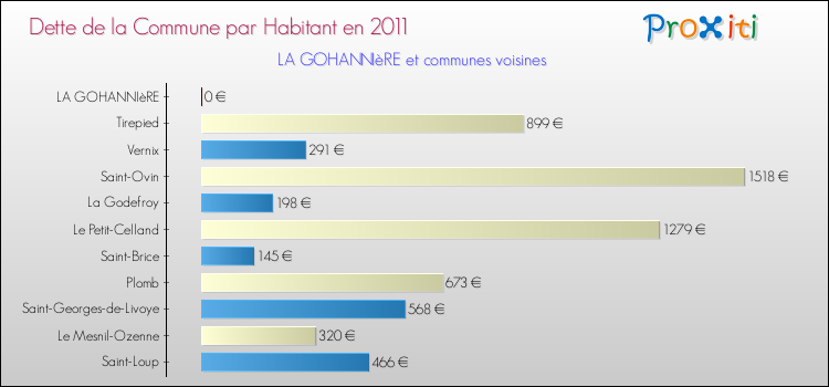 Dette par habitant de la commune en 2011 pour LA GOHANNIèRE et les communes proches Comparaison de la dette par habitant de la commune en 2011 pour LA GOHANNIèRE et les communes voisines