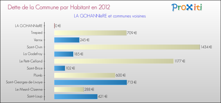 Dette par habitant de la commune en 2012 pour LA GOHANNIèRE et les communes proches Comparaison de la dette par habitant de la commune en 2012 pour LA GOHANNIèRE et les communes voisines
