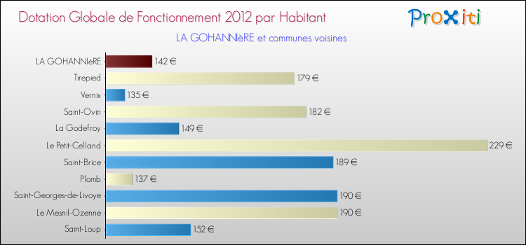 Montant des dotations globales de fonctionnement DGF par Habitant pour LA GOHANNIèRE et les communes proches Comparaison des des dotations globales de fonctionnement DGF par habitant pour LA GOHANNIèRE et les communes voisines