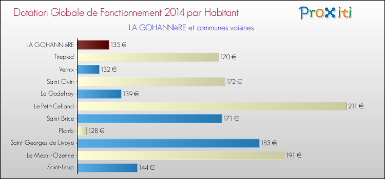 Montant des dotations globales de fonctionnement DGF par Habitant pour LA GOHANNIèRE et les communes proches en 2014. Comparaison des des dotations globales de fonctionnement DGF par habitant pour LA GOHANNIèRE et les communes voisines en 2014.