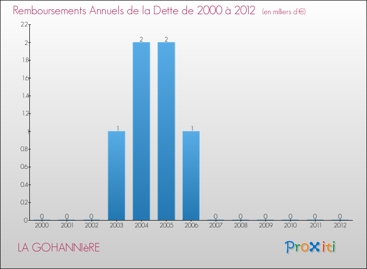 Evolution de l'annuité de la dette pour la commune de LA GOHANNIèRE de 2000 à 2012 Annuités de la dette pour LA GOHANNIèRE de 2000 à 2012