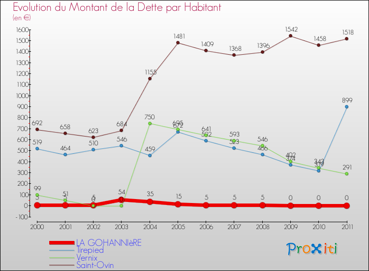 Evolution de la dette par habitant pour la commune de LA GOHANNIèRE et les communes proches Comparaison de la dette par habitant pour LA GOHANNIèRE et les communes voisines