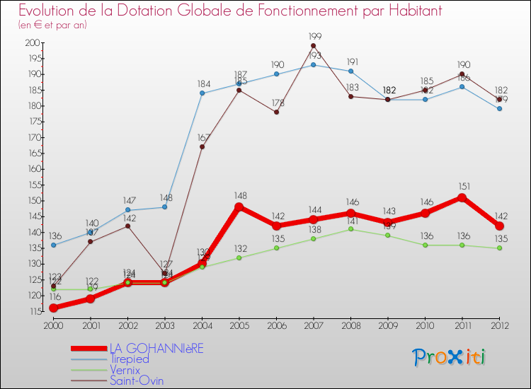 Evolution et montant de la dotation globale de fonctionnement par Habitant pour LA GOHANNIèRE et les communes proches Comparaison des dotations globales de fonctionnement par habitant pour LA GOHANNIèRE et les communes voisines