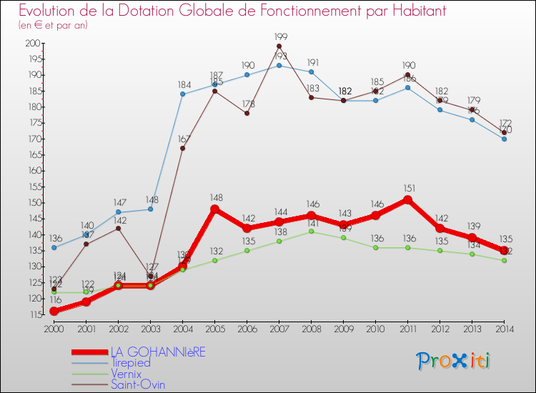Evolution et montant de la dotation globale de fonctionnement par Habitant pour LA GOHANNIèRE et les communes proches de 2000 à 2014. Comparaison des dotations globales de fonctionnement par habitant pour LA GOHANNIèRE et les communes voisines de 2000 à 2014.