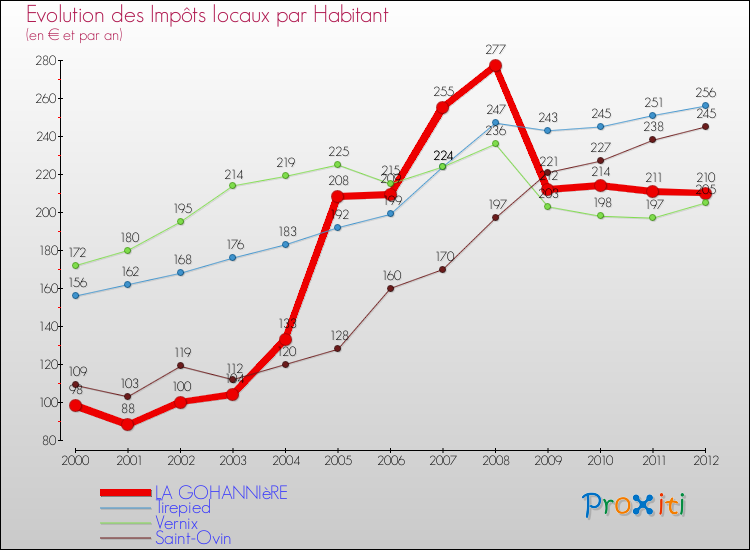 Evolution et montant des impôts locaux par Habitant pour LA GOHANNIèRE et les communes proches Comparaison des impôts locaux par habitant pour LA GOHANNIèRE et les communes voisines