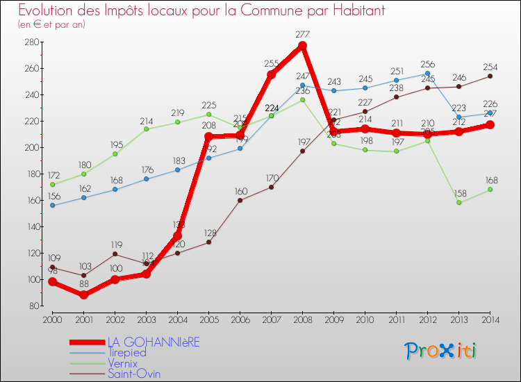Evolution et montant des impôts locaux par Habitant pour LA GOHANNIèRE et les communes proches de 2000 à 2014 Comparaison des impôts locaux par habitant pour LA GOHANNIèRE et les communes voisines de 2000 à 2014