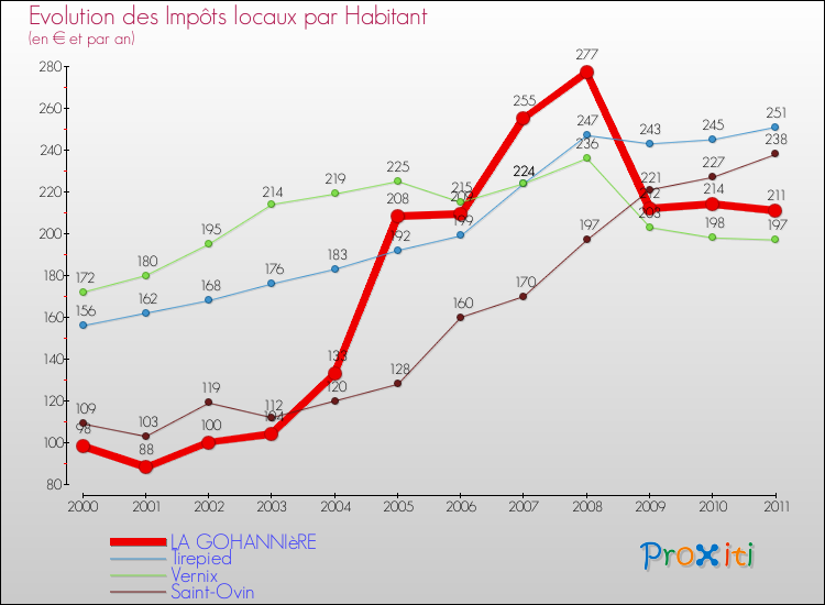 Evolution et montant des impôts locaux par Habitant pour LA GOHANNIèRE et les communes proches Comparaison des impôts locaux par habitant pour LA GOHANNIèRE et les communes voisines