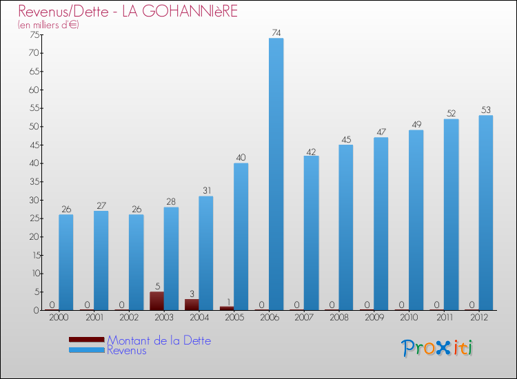 Evolution comparée de la dette et des revenus pour la commune de LA GOHANNIèRE de 2000 à 2012 Comparaison de la dette et des revenus pour LA GOHANNIèRE de 2000 à 2012