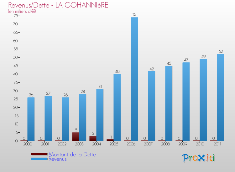 Evolution comparée de la dette et des revenus pour la commune de LA GOHANNIèRE de 2000 à 2011 Comparaison de la dette et des revenus pour LA GOHANNIèRE de 2000 à 2011