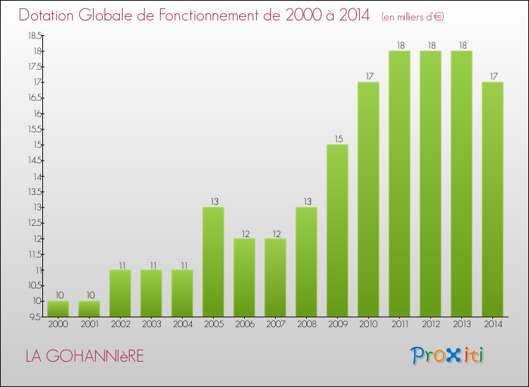 Evolution du montant de la Dotation Globale de Fonctionnement pour la commune de LA GOHANNIèRE de 2000 à 2014 Evolution du montant de la Dotation Globale de Fonctionnement pour LA GOHANNIèRE de 2000 à 2014