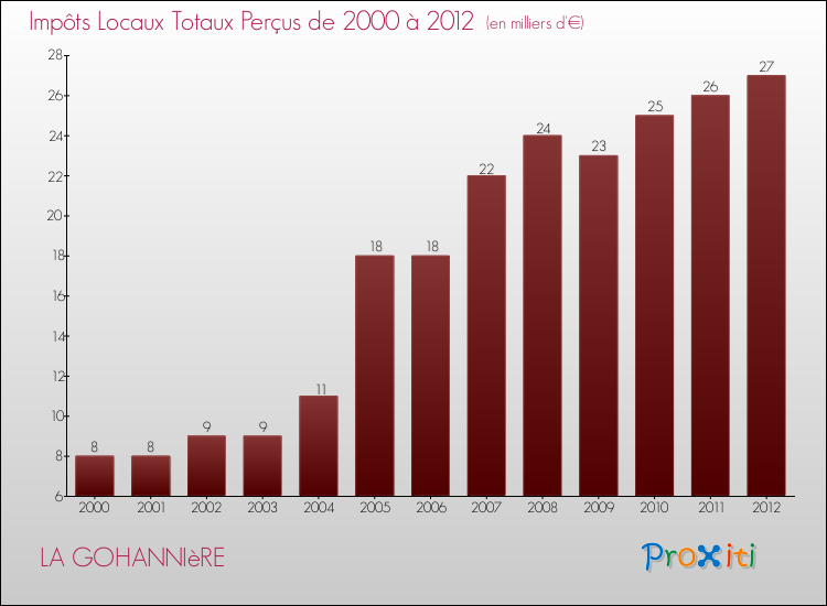 Evolution des Impôts Locaux pour la commune de LA GOHANNIèRE de 2000 à 2012 Evolution des Impôts Locaux pour LA GOHANNIèRE de 2000 à 2012