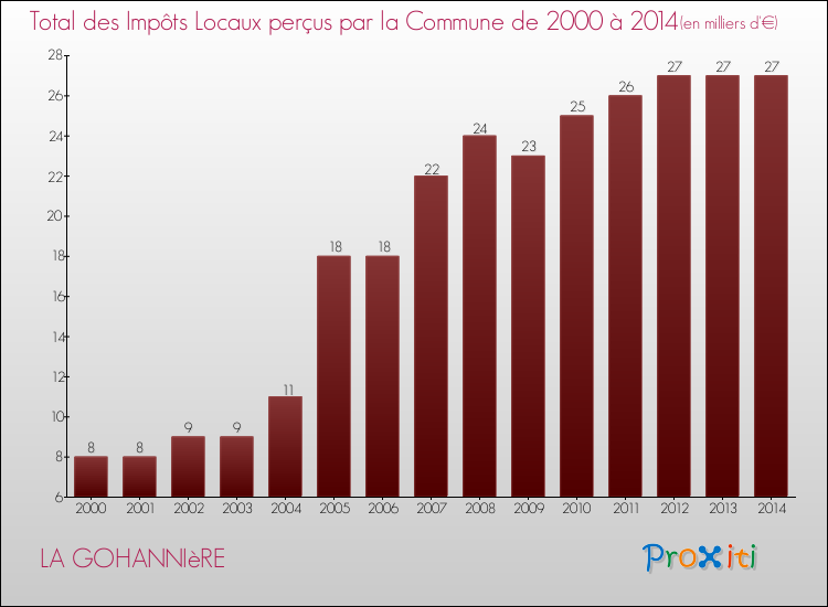Evolution des Impôts Locaux pour la commune de LA GOHANNIèRE de 2000 à 2014 Evolution des Impôts Locaux pour LA GOHANNIèRE de 2000 à 2014
