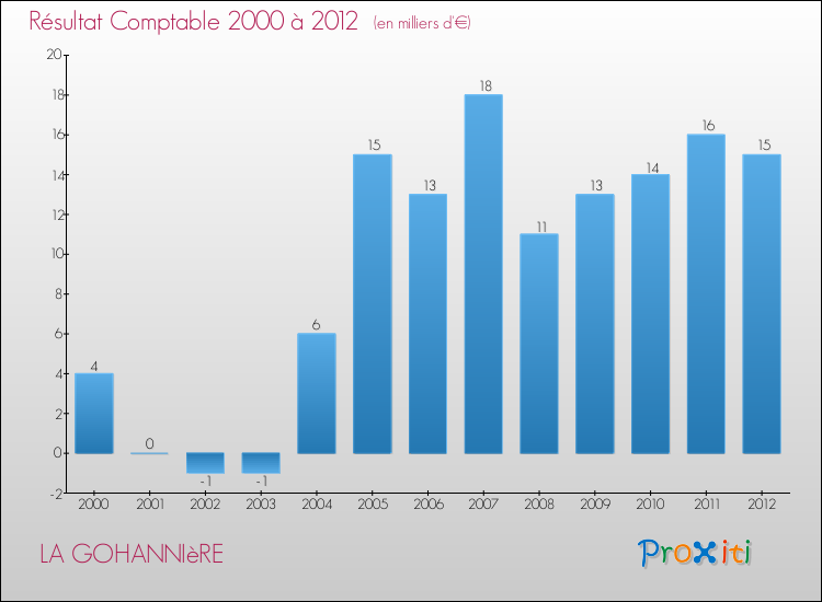 Evolution du résultat comptable pour la commune de LA GOHANNIèRE de 2000 à 2012 Evolution du résultat comptable pour LA GOHANNIèRE de 2000 à 2012