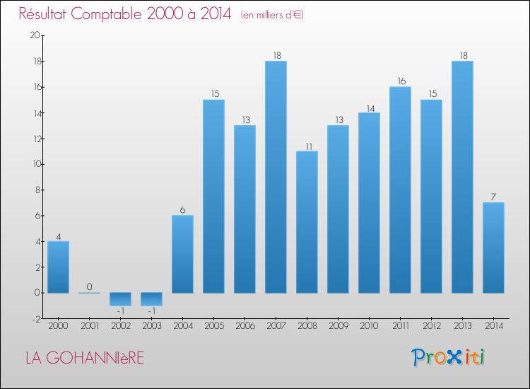 Evolution du résultat comptable pour la commune de LA GOHANNIèRE de 2000 à 2014 Evolution du résultat comptable pour LA GOHANNIèRE de 2000 à 2014