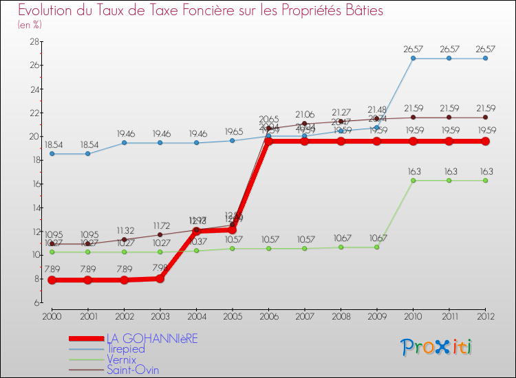Evolution du taux de la taxe foncière sur le bati pour LA GOHANNIèRE et les communes proches de 2000 à 2012 Comparaison des taux de taxe foncière sur le bati pour LA GOHANNIèRE et les communes voisines de 2000 à 2012