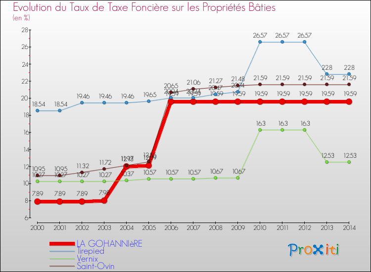 Evolution du taux de la taxe foncière sur le bati pour LA GOHANNIèRE et les communes proches de 2000 à 2014 Comparaison des taux de taxe foncière sur le bati pour LA GOHANNIèRE et les communes voisines de 2000 à 2014