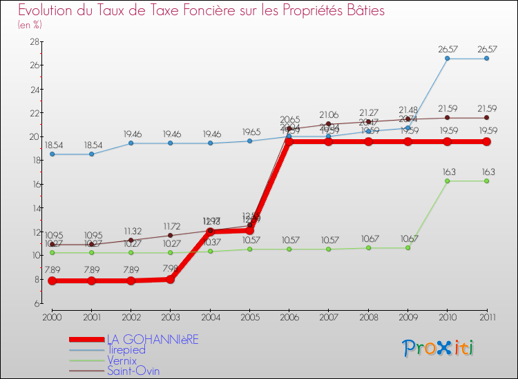 Evolution du taux de la taxe foncière sur le bati pour LA GOHANNIèRE et les communes proches Comparaison des taux de taxe foncière sur le bati pour LA GOHANNIèRE et les communes voisines