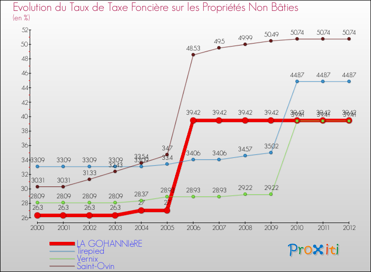 Evolution du taux de la taxe foncière sur les immeubles et terrains non batis pour LA GOHANNIèRE et les communes proches de 2000 à 2012 Comparaison des taux de la taxe foncière sur les immeubles et terrains non batis pour LA GOHANNIèRE et les communes voisines de 2000 à 2012