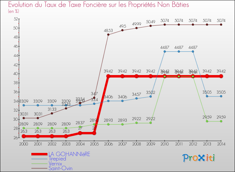 Evolution du taux de la taxe foncière sur les immeubles et terrains non batis pour LA GOHANNIèRE et les communes proches de 2000 à 2014 Comparaison des taux de la taxe foncière sur les immeubles et terrains non batis pour LA GOHANNIèRE et les communes voisines de 2000 à 2014