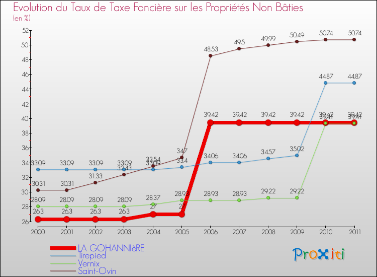 Evolution du taux de la taxe foncière sur les immeubles et terrains non batis pour LA GOHANNIèRE et les communes proches Comparaison des taux de la taxe foncière sur les immeubles et terrains non batis pour LA GOHANNIèRE et les communes voisines